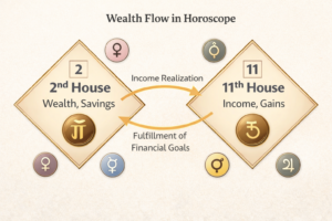 Wealth analysis in Vedic astrology showing connection between 2nd lord and 11th house